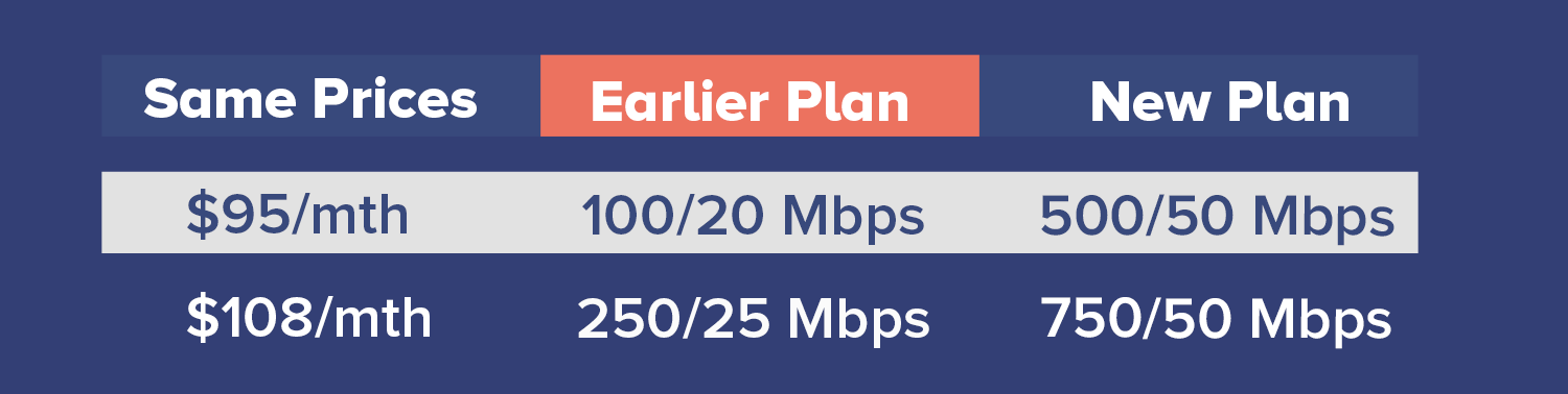 Why wait until September? Occom’s upgrades are ready 2 upgraded occom nbn plans new 1