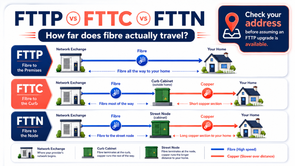 FTTP vs FTTC vs FTTN diagram showing fibre and copper sections of each NBN connection type